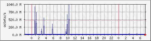apache2_traffic Traffic Graph