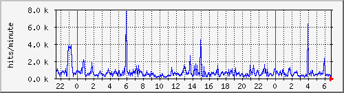 apache2_ww1_hits Traffic Graph