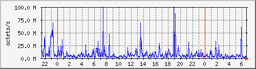 apache2_ww1_traffic Traffic Graph