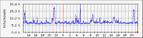 apache2_ww2_hits Traffic Graph