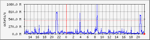 apache2_ww2_traffic Traffic Graph