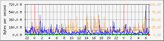 db1_bytes_mysql Traffic Graph
