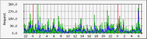 db1_mysql Traffic Graph