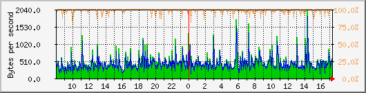netbr0 Traffic Graph