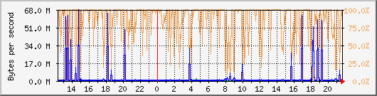 vmbr0 Traffic Graph
